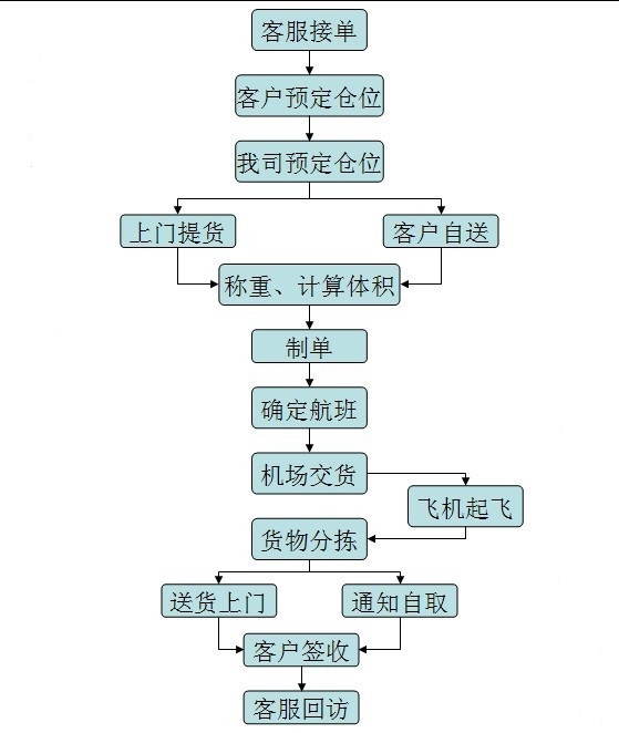 空运流程图